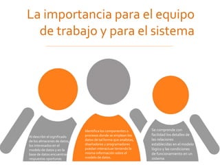 Al describir el significado
de los almacenes de datos,
los interesados en el
modelo de datos y en la
base de datos encuentras
respuestas oportunas
Se comprende con
facilidad los detalles de
las relaciones
establecidas en el modelo
lógico y las condiciones
de funcionamiento en un
sistema
Identifica los componentes o
procesos donde se emplean los
datos de tal forma que analistas,
diseñadores y programadores
puedan interactuar teniendo la
misma información sobre el
modelo de datos.
La importancia para el equipo
de trabajo y para el sistema
 