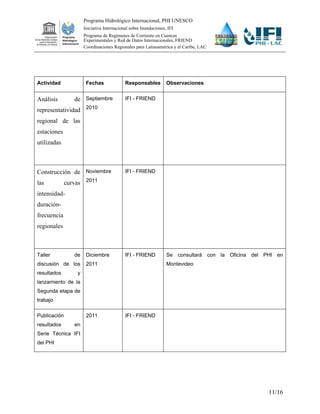 Programa Hidrológico Internacional, PHI UNESCO
                      Iniciativa Internacional sobre Inundaciones, IFI
                      Programa de Regímenes de Corriente en Cuencas
                      Experimentales y Red de Datos Internacionales, FRIEND
                      Coordinaciones Regionales para Latinoamérica y el Caribe, LAC




Actividad              Fechas               Responsables          Observaciones


Análisis         de Septiembre              IFI - FRIEND

representatividad 2010
regional de las
estaciones
utilizadas



Construcción de Noviembre                   IFI - FRIEND

las           curvas 2011
intensidad-
duración-
frecuencia
regionales



Taller           de    Diciembre            IFI - FRIEND          Se consultará con la Oficina del PHI en
discusión de los       2011                                       Montevideo
resultados        y
lanzamiento de la
Segunda etapa de
trabajo

Publicación            2011                 IFI - FRIEND
resultados       en
Serie Técnica IFI
del PHI




                                                                                                    11/16
 