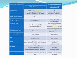 Conectividad inalámbrica                                                     Wi-Fi (802.11a/b/g/n doble
                           Wi-Fi (802.11a/b/g/n doble canal)hasta 150
                                                                               canal)hasta 150 Mbps,
                                       Mbps, Bluetooth 4.0
                                                                                 Bluetooth 4.0, NFC

Redes móviles                    3G + 4G LTE (países con soporte)                        3G
                                     Hasta 42 Mbps en España                   Hasta 21 Mbps en España
                              GSM/EDGE/UMTS/HSPA+/DC-HSDPA                    GSM/EDGE/UMTS/HSPA+

Tiempo de conversación
                                              8 horas                            11 horas 40 minutos

Tiempo en reposo                                                                 Hasta 590 horas (3G)
                                       Hasta 225 horas (3G)
                                                                                 Hasta 790 horas (2G)

Navegación web                                                               Hasta 5 horas 17 minutos con
                                    Hasta 8 horas con 3G o LTE,                         Wi-Fi
                                      hasta 10 horas con Wi-Fi              según datos GSM Arena (6:56 h.
                                                                            iPhone 4S sobre el mismo test)

Reproducción de vídeo                                                               Hasta 10 horas
                                          Hasta 10 horas
                                                                               según datos GSM Arena

Reproducción de audio
                                          Hasta 40 horas                            Desconocido

GPS
                                         aGPS, GLONASS                             aGPS, GLONASS

Sonido                          Altavoz integrado y tres micrófonos           Altavoz integrado y doble
                           Sonido más nítido y natural, mejor cancelación             micrófono
                                             de ruido                            Cancelación de ruido

Auriculares                        Auriculares EarPods de Apple
                                  con mando 11 funciones y micro                      Incluídos
                            con mejor sujeción, resistencia y calidad de         con mando y micro
                                              sonido

Conectores                 Conector Lightning, auriculares estéreo de 3,5   microUSB, auriculares estéreo
                                                mm                                    de 3,5 mm
 