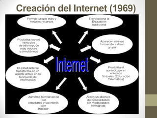 Creación del Internet (1969)

 