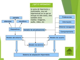 ¿ QUÉ ES HIPERMEDIO?
la suma de hipertexto y
multimedia, una red
hipertextual en la que se
incluye no sólo texto, sino
también otros
medios: imágenes,
audio, vídeo, etc
 