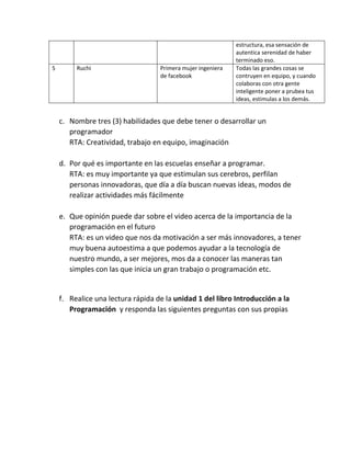 estructura, esa sensación de
autentica serenidad de haber
terminado eso.
5 Ruchi Primera mujer ingeniera
de facebook
Todas las grandes cosas se
contruyen en equipo, y cuando
colaboras con otra gente
inteligente poner a prubea tus
ideas, estimulas a los demás.
c. Nombre tres (3) habilidades que debe tener o desarrollar un
programador
RTA: Creatividad, trabajo en equipo, imaginación
d. Por qué es importante en las escuelas enseñar a programar.
RTA: es muy importante ya que estimulan sus cerebros, perfilan
personas innovadoras, que día a día buscan nuevas ideas, modos de
realizar actividades más fácilmente
e. Que opinión puede dar sobre el video acerca de la importancia de la
programación en el futuro
RTA: es un video que nos da motivación a ser más innovadores, a tener
muy buena autoestima a que podemos ayudar a la tecnología de
nuestro mundo, a ser mejores, mos da a conocer las maneras tan
simples con las que inicia un gran trabajo o programación etc.
f. Realice una lectura rápida de la unidad 1 del libro Introducción a la
Programación y responda las siguientes preguntas con sus propias
 