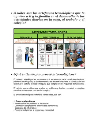  ¿Cuáles son los artefactos tecnológicos que te
ayudan a ti y tu familia en el desarrollo de las
actividades diarias en la casa, el trabajo y el
colegio?
ARTEFACTOS TECNOLOGICOS
EN LA CASA EN EL TRABAJO EN EL COLEGIO
La plancha, licuadora,
televisor,computador, nevera
Computador, proyector, tablero
digital, teléfono
Computador, Tablet,
tablero digital
 ¿Qué entiende por procesos tecnológicos?
El proyecto tecnológico es un proceso que, en esencia, parte con el análisis de un
problema tecnológico y el planteamiento y se resuelve mediante la construcción de
un servicio, sistema técnico o máquina que cumpla con los requisitos demandados.
El método que se utiliza para analizar un problema y diseñar y construir un objeto o
máquina se denomina proceso tecnológico.
El proceso tecnológico contempla varias fases, que son:
1. Conocer el problema
- Identificación del problema o necesidad
- Concreción del problema o necesidad (comprobar)
- Búsqueda de información
- Proponer soluciones al problema o necesidad
 