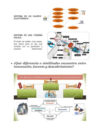 SISTEMA DE UN CAJERO
ELECTRÓNICO
SISTEMA DE UNA TURBINA
EOLICA
El viento da vueltas a las aspas,
que hacen girar un eje, que
conecta con un generador y
produce electricidad.
 ¿Qué diferencia o similitudes encuentra entre
innovación, invento y descubrimiento?
DESCUBRIMIENTO
¿Qué diferencias o similitudes encuentra entre innovación, invento y descubrimiento?
Es un hallazgo de un fenómeno que
estaba oculto o era desconocido, tal
como la gravedad, la penicilina, el
carbono catorce, o un nuevo planeta.
Es mejorar procesos, productos o servicios,
implica tomar una idea, llevarla a la práctica
para su utilización efectiva por parte de la
sociedad incluyendo usualmente su
comercialización El mejoramiento de la
bombilla, los nuevos teléfonos
Corresponde a algo que antes no existía un
nuevo producto, sistema o proceso inexistente
hasta el momento . como la creación del láser,
el primer procesador, la primera bombilla
eléctrica, el primer teléfono y el CD entre
otros.
2
INNOVACIONINVENTO
 