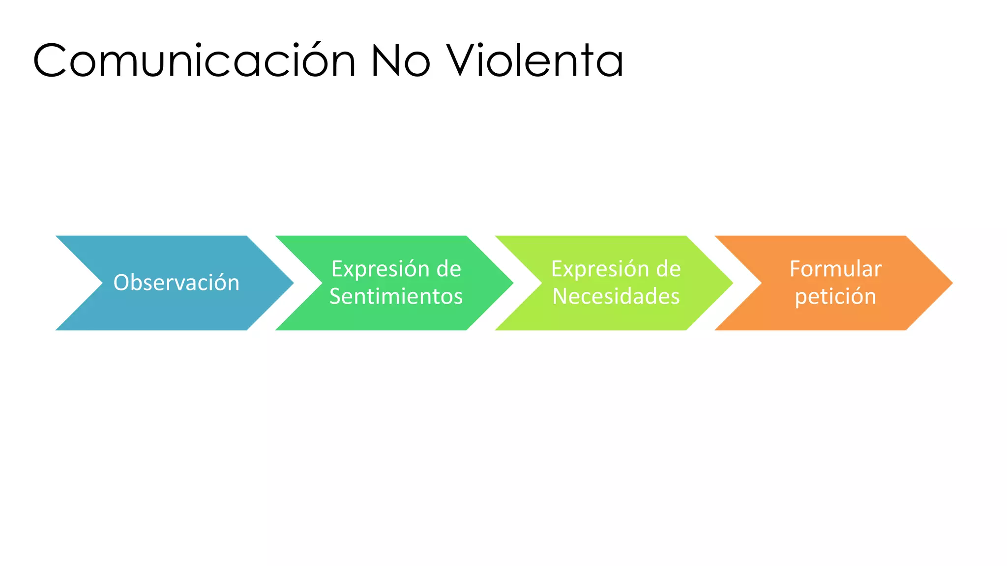 Comunicación No Violenta
Observación
Expresión	de	
Sentimientos
Expresión	de	
Necesidades
Formular	
petición
 
