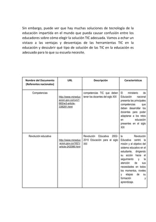 Sin embargo, puede ver que hay muchas soluciones de tecnología de la
educación impartida en el mundo que pueda causar confusión entre los
educadores sobre cómo elegir la solución TIC adecuada. Vamos a echar un
vistazo a las ventajas y desventajas de las herramientas TIC en la
educación y descubrir qué tipo de solución de las TIC en la educación es
adecuado para lo que su escuela necesite.
Nombre del Documento
(Referentes nacionales)
URL Descripción Características
Competencias
http://www.mineduc
acion.gov.co/cvn/1
665/w3-article-
338281.html
competencias TIC que deben
tener los docentes del siglo XXI
El ministerio de
Educación nacional
presenta las principales
competencias que
deben desarrollar los
docentes para poder
adaptarse a los retos
en educación
presentes en el siglo
XXI
Revolución educativa
http://www.mineduc
acion.gov.co/1621/
article-242086.html
Revolución Educativa 2002-
2010 Educación para el siglo
XXI
la Revolución
Educativa centró la
misión y el objetivo del
sistema educativo en el
estudiante, dirigiendo
su acción hacia el
seguimiento y la
atención de sus
necesidades en todos
los momentos, niveles
y etapas de su
formación y
aprendizaje.
 