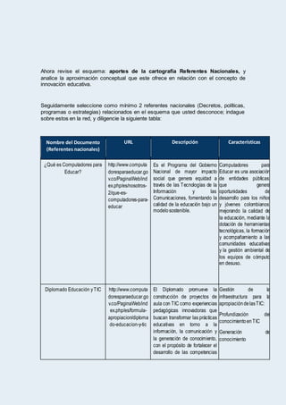 Ahora revise el esquema: aportes de la cartografía Referentes Nacionales, y
analice la aproximación conceptual que este ofrece en relación con el concepto de
innovación educativa.
Seguidamente seleccione como mínimo 2 referentes nacionales (Decretos, políticas,
programas o estrategias) relacionados en el esquema que usted desconoce; indague
sobre estos en la red, y diligencie la siguiente tabla:
Nombre del Documento
(Referentes nacionales)
URL Descripción Características
¿Qué es Computadores para
Educar?
http://www.computa
doresparaeducar.go
v.co/PaginaWeb/ind
ex.php/es/nosotros-
2/que-es-
computadores-para-
educar
Es el Programa del Gobierno
Nacional de mayor impacto
social que genera equidad a
través de las Tecnologías de la
Información y las
Comunicaciones, fomentando la
calidad de la educación bajo un
modelosostenible.
Computadores para
Educar es una asociación
de entidades públicas,
que genera
oportunidades de
desarrollo para los niños
y jóvenes colombianos,
mejorando la calidad de
la educación, mediante la
dotación de herramientas
tecnológicas, la formación
y acompañamiento a las
comunidades educativas
y la gestión ambiental de
los equipos de cómputo
en desuso.
Diplomado Educación yTIC http://www.computa
doresparaeducar.go
v.co/PaginaWeb/ind
ex.php/es/formula-
apropiacion/diploma
do-educacion-y-tic
El Diplomado promueve la
construcción de proyectos de
aula con TIC como experiencias
pedagógicas innovadoras que
buscan transformar las prácticas
educativas en torno a la
información, la comunicación y
la generación de conocimiento,
con el propósito de fortalecer el
desarrollo de las competencias
Gestión de la
infraestructura para la
apropiacióndelasTIC:
Profundización del
conocimientoenTIC
Generación de
conocimiento
 