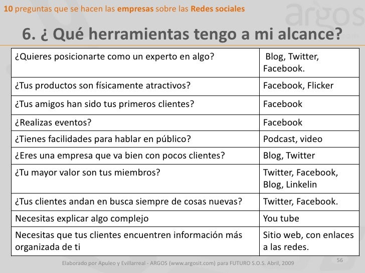 5 Preguntas Cerradas Sobre Las Redes Sociales