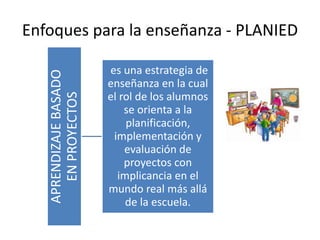 Enfoques para la enseñanza - PLANIED
APRENDIZAJEBASADO
ENPROYECTOS es una estrategia de
enseñanza en la cual
el rol de los alumnos
se orienta a la
planificación,
implementación y
evaluación de
proyectos con
implicancia en el
mundo real más allá
de la escuela.
 