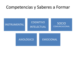 Competencias y Saberes a Formar
INSTRUMENTAL
COGNITIVO
INTELECTUAL
SOCIO
COMUNICACIONAL
AXIOLÓGICO EMOCIONAL
 
