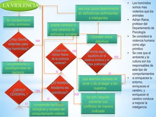 •   Los homínidos
LA VIOLENCIA                                                                                    somos mas
                                                            sea una causa determinante
                                                                                                violentos que los
                                                            en deficiencias estimulantes
                                                                                                animales
                                                                    e inteligentes          •   Adrian Raine,
 Se comportaron
 como animales                         puede conducir a                                         profesor del
                                        una carencia de                                         Departamento de
                                                                                                Psicología
                                       estímulos sociales                                   •   Se considera la
                                                                     Cometer actos
   ¿Hay claves           no                                                                     violencia humana
                                                                       delictivos
  violentas para                                                                                como algo
 los homínidos?                         ¿Qué cree                                               primitivo
                                                       no         ¿Permite algo el
                                       Adrian Raine                                         •   Se cree que el
                                                                   equilibrio en el    no       ambiente y la
                                       de la pobreza            sistema límbico y el
             si                                                                                 cultura son los
 Los gobernantes y                       cerebral?               córtex prefrontal ?            responsables de
sociólogos tratan de                                                                            este tipo de
     resolverlo                           si
                                                                                si              comportamientos
                                                               que seamos capaces de        •   si enriqueces tu
                                       ¿El hombre              amar o de proteger a los         entorno,
                                       moderno es                                               enriqueces el
    ¿DÉFICIT
                                                                      nuestros
                         no                                                                     cerebro, y
   CEREBRAL ?                          primitivos?     no                                       enriquecer el
                                  si                             ha con- seguido                cerebro conduce
               si                                                 solventar sus                 a mejorar la
                        comprender las bases                   conflictos de manera             inteligencia
                       biológicas y sociales del
                                                                      civilizada
                       comportamiento violento.
 