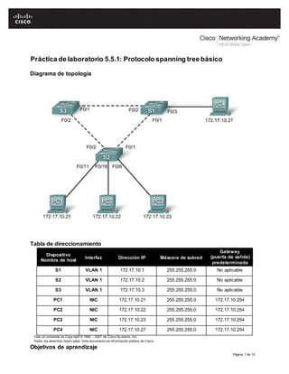 Página 1 de 10
Práctica de laboratorio 5.5.1: Protocolo spanning tree básico
Diagrama de topología
Tabla de direccionamiento
Dispositivo
Nombre de host
Interfaz Dirección IP Máscara de subred
Gateway
(puerta de salida)
predeterminada
S1 VLAN 1 172.17.10.1 255.255.255.0 No aplicable
S2 VLAN 1 172.17.10.2 255.255.255.0 No aplicable
S3 VLAN 1 172.17.10.3 255.255.255.0 No aplicable
PC1 NIC 172.17.10.21 255.255.255.0 172.17.10.254
PC2 NIC 172.17.10.22 255.255.255.0 172.17.10.254
PC3 NIC 172.17.10.23 255.255.255.0 172.17.10.254
PC4 NIC 172.17.10.27 255.255.255.0 172.17.10.254
Todo el contenido es Copy right © 1992 – 2007 de Cisco Sy stems, Inc.
Todos los derechos reserv ados. Este documento es inf ormación pública de Cisco.
Objetivos de aprendizaje
 