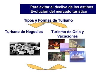 Tipos y Formas de Turismo Turismo de Negocios Turismo de Ocio y Vacaciones Para evitar el declive de los estinos Evolución del mercado turístico 