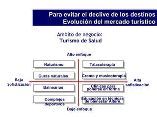 Ambito de negocio:  Turismo de Salud Alto enfoque Bajo enfoque Alta sofisticación Baja Sofisticación Naturismo Curas naturales Balnearios Complejos deportivos Talasoterapia Cromo y musicoterapia Clínicas para ponerse en forma Educación en técnicas  de bienestar Altern. Para evitar el declive de los destinos Evolución del mercado turístico 