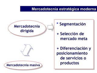 Mercadotecnia estratégica moderna *  Segmentación + Selección de mercado meta + Diferenciación y posicionamiento de servicios o  productos Mercadotecnia masiva Mercadotecnia dirigida 