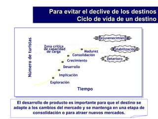 El desarrollo de producto es importante para que el destino se adapte a los cambios del mercado y se mantenga en una etapa de consolidación o para atraer nuevos mercados. Para evitar el declive de los destinos Ciclo de vida de un destino Tiempo Número de turistas Exploración Implicación Desarrollo Consolidación Madurez Rejuvenecimiento Estabilización Deterioro Zona crítica de capacidad de carga Crecimiento 