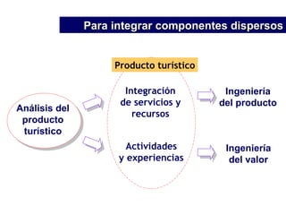 Análisis del producto turístico Integración de servicios y recursos Actividades y experiencias Ingeniería del producto Ingeniería del valor Producto turístico Para integrar componentes dispersos 