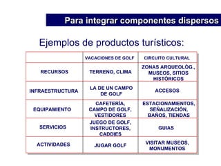VACACIONES DE GOLF CIRCUITO CULTURAL RECURSOS INFRAESTRUCTURA EQUIPAMIENTO SERVICIOS ACTIVIDADES Ejemplos de productos turísticos: Para integrar componentes dispersos TERRENO, CLIMA LA DE UN CAMPO DE GOLF CAFETERÍA, CAMPO DE GOLF, VESTIDORES JUEGO DE GOLF, INSTRUCTORES, CADDIES JUGAR GOLF ZONAS ARQUEOLÓG., MUSEOS, SITIOS HISTÓRICOS ACCESOS ESTACIONAMIENTOS, SEÑALIZACIÓN, BAÑOS, TIENDAS GUIAS VISITAR MUSEOS, MONUMENTOS 