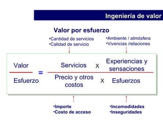 Valor por esfuerzo Valor Esfuerzo Servicios Experiencias y sensaciones = Cantidad de servicios Calidad de servicio Ambiente / atmósfera Vivencias /relaciones Importe Costo de acceso Incomodidades Inseguridades Esfuerzos X X Precio y otros costos Ingeniería de valor 