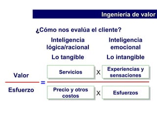¿ Cómo nos evalúa el cliente? Valor Esfuerzo Servicios Precio y otros costos Esfuerzos Experiencias y sensaciones = X Inteligencia lógica/racional Lo tangible Inteligencia emocional Lo intangible X Ingeniería de valor 