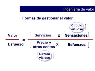 Formas de gestionar el valor Valor Esfuerzo = X X Ingeniería de valor Servicios Sensaciones Esfuerzos Círculo vicioso Círculo virtuoso Precio y otros costos 