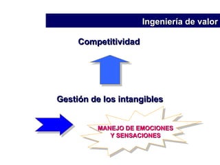 Gestión de los intangibles Competitividad MANEJO DE EMOCIONES Y SENSACIONES Ingeniería de valor 