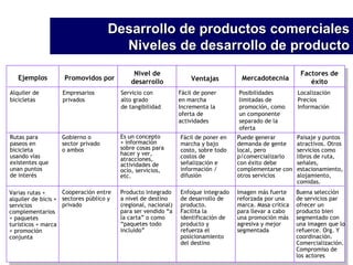 Desarrollo de productos comerciales Niveles de desarrollo de producto Ejemplos Promovidos por Nivel de desarrollo Ventajas Mercadotecnia Factores de éxito Alquiler de bicicletas Empresarios privados Servicio con alto grado de tangibilidad Fácil de poner en marcha Incrementa la oferta de actividades Posibilidades limitadas de promoción, como un componente separado de la oferta Localización Precios Información Rutas para paseos en bicicleta usando vías existentes que unan puntos de interés Gobierno o sector privado o ambos Es un concepto + información sobre cosas para hacer y ver, atracciones, actividades de ocio, servicios, etc. Fácil de poner en marcha y bajo costo, sobre todo costos de señalización e información / difusión Puede generar demanda de gente local, pero p/comercializarlo con éxito debe complementarse con otros servicios Paisaje y puntos atractivos. Otros servicios como libros de ruta, señales,  estacionamiento, alojamiento, comidas. Varias rutas + alquiler de bicis + servicios complementarios + paquetes turísticos + marca + promoción conjunta Cooperación entre sectores público y privado Producto integrado a nivel de destino (regional, nacional) para ser vendido “a la carta” o como “paquetes todo incluido” Enfoque integrado de desarrollo de producto. Facilita la identificación de producto y refuerza el posicionamiento del destino Imagen más fuerte reforzada por una marca. Masa crítica para llevar a cabo una promoción más agresiva y mejor segmentada Buena selección de servicios par ofrecer un producto bien segmentado con una imagen que lo refuerce. Org. Y coordinación. Comercialización. Compromiso de los actores 