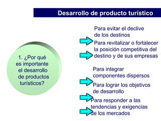 1. ¿Por qué  es importante  el desarrollo de productos turísticos?  Desarrollo de producto turístico Para evitar el declive de los destinos Para lograr los objetivos de desarrollo Para integrar  componentes dispersos Para responder a las  tendencias y exigencias  de los mercados  Para revitalizar o fortalecer la posición competitiva del destino y de sus empresas 