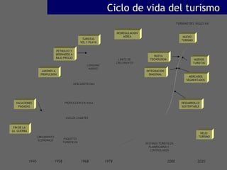 DESTINOS TURISTICOS PLANIFICADOS Y  CONTROLADOS VIEJO  TURISMO DESDARROLLO SUSTENTABLE MERCADOS SEGMENTADOS NUEVOS TURISTAS NUEVA TECNOLOGIA INTEGRACION DIAGONAL NUEVO TURISMO DESREGULACION AEREA LIMITE DE CRECIMIENTO MERCADOTECNIA PRODUCCION EN MASA VUELOS CHARTER PAQUETES TURISTICOS CRECIMIENTO ECONOMICO FIN DE LA 2a. GUERRA VACACIONES PAGADAS AVIONES A PROPULSION PETROLEO Y DERIVADOS A BAJO PRECIO TURISTAS SOL Y PLAYA CONSUMO MASIVO 1945 1958 1968 1978 2000 2020 TURISMO DEL SIGLO XXI Ciclo de vida del turismo 