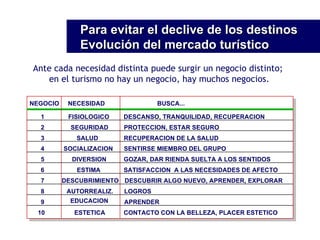 Ante cada necesidad distinta puede surgir un negocio distinto;  en el turismo no hay un negocio, hay muchos negocios. NEGOCIO NECESIDAD BUSCA... 1 2 3 4 5 6 7 8 9 10 FISIOLOGICO SEGURIDAD SALUD SOCIALIZACION DIVERSION ESTIMA DESCUBRIMIENTO AUTORREALIZ. EDUCACION ESTETICA DESCANSO, TRANQUILIDAD, RECUPERACION PROTECCION, ESTAR SEGURO RECUPERACION DE LA SALUD SENTIRSE MIEMBRO DEL GRUPO GOZAR, DAR RIENDA SUELTA A LOS SENTIDOS SATISFACCION  A LAS NECESIDADES DE AFECTO DESCUBRIR ALGO NUEVO, APRENDER, EXPLORAR LOGROS APRENDER CONTACTO CON LA BELLEZA, PLACER ESTETICO Para evitar el declive de los destinos Evolución del mercado turístico 