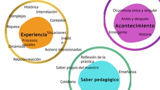 Procesos
sociales
Dinámicos
ExperienciaSituaciones
Relación-reacción
Histórica
Interrelación
Complejos
Contextos
Riqueza
Inédit
o
Ocurrencia única y singular
Antes y después
Acontecimiento
Historia
Emergente
Saber pedagógico
Accions intencionadas
Reflexión de la
práctica
Saber propio del maestro
Enseñanza
Cotidiano
 