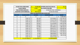 10.000.000$ INTERES (EFECTIVO ANUAL) 26,1%
1 AÑO No.PAGOS POR AÑO 12
1,95%
942.772,21$
#CUOTA VALOR CUOTA INTERES AMORTIZACION SALDO
0 $ $ $ 10.000.000$
1 $ 942.772 195.134$ $ 747.638,55 $ 9.252.361,45
2 $ 942.772 180.545$ $ 762.227,49 $ 8.490.133,96
3 $ 942.772 165.671$ $ 777.101,12 $ 7.713.032,84
4 $ 942.772 150.507$ $ 792.264,98 $ 6.920.767,86
5 $ 942.772 135.047$ $ 807.724,73 $ 6.113.043,13
6 $ 942.772 119.286$ $ 823.486,16 $ 5.289.556,97
7 $ 942.772 103.217$ $ 839.555,15 $ 4.450.001,82
8 $ 942.772 86.835$ $ 855.937,70 $ 3.594.064,13
9 $ 942.772 70.132$ $ 872.639,92 $ 2.721.424,21
10 $ 942.772 53.104$ $ 889.668,06 $ 1.831.756,14
11 $ 942.772 35.744$ $ 907.028,48 $ 924.727,66
12 $ 942.772 18.045$ $ 924.727,66 $ -
$ 11.313.266,52 $ 1.313.266,52 $ 10.000.000,00
(FUNCION PAGO)
TABLA DE AMORTIZACION CUOTA FIJA
VALOR TOTAL PRESTAMO
TASA INTERES MENSUAL
PLAZO (AÑOS)
VALOR DE CUOTA MENSUAL
(FUNCION TASA. NOMINAL )
 