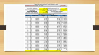 GRADO 8-E
12.000.000$ INTERES (EFECTIVO ANUAL) 23,7%
2 AÑOS No.PAGOS POR AÑO 12
1,79%
619.333,70$
#CUOTA VALOR CUOTA INTERES AMORTIZACION SALDO
0 0 0 0 12.000.000$
1 619.334$ 214.585$ 404.749$ $ 11.595.251
2 619.334$ 207.347$ 411.986$ $ 11.183.265
3 619.334$ 199.980$ 419.353$ $ 10.763.912
4 619.334$ 192.481$ 426.852$ $ 10.337.059
5 619.334$ 184.848$ 434.485$ $ 9.902.574
6 619.334$ 177.079$ 442.255$ $ 9.460.319
7 619.334$ 169.170$ 450.163$ $ 9.010.155
8 619.334$ 161.120$ 458.213$ $ 8.551.942
9 619.334$ 152.927$ 466.407$ $ 8.085.535
10 619.334$ 144.586$ 474.747$ $ 7.610.788
11 619.334$ 136.097$ 483.237$ $ 7.127.551
12 619.334$ 127.456$ 491.878$ $ 6.635.673
13 619.334$ 118.660$ 500.674$ $ 6.134.999
14 619.334$ 109.707$ 509.627$ $ 5.625.372
15 619.334$ 100.593$ 518.740$ $ 5.106.631
16 619.334$ 91.317$ 528.016$ $ 4.578.615
17 619.334$ 81.875$ 537.458$ $ 4.041.157
18 619.334$ 72.264$ 547.069$ $ 3.494.087
19 619.334$ 62.482$ 556.852$ $ 2.937.235
20 619.334$ 52.524$ 566.810$ $ 2.370.425
21 619.334$ 42.388$ 576.946$ $ 1.793.480
22 619.334$ 32.071$ 587.263$ $ 1.206.217
23 619.334$ 21.570$ 597.764$ $ 608.453
24 619.334$ 10.880$ 608.453$ $ 0
14.864.009$ 2.864.009$ 12.000.000$
VALOR DE CUOTA MENSUAL (FUNCION PAGO)
TABLA DE AMORTIZACION CUOTA FIJA
TALLER # 13 AMORTIZACION DE CREDITOS (CUOTA FIJA)
NOMBRE ESTUDIANTE: DANIEL GIL LOPEZ
VALOR TOTAL PRESTAMO
PLAZO (AÑOS)
TASA INTERES MENSUAL (FUNCION TASA. NOMINAL )
 