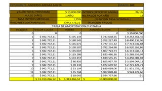 GRADO: 8#E
$ 10.000.000 INTERES (EFECTIVO ANUAL) 26,1%
1 AÑO No.PAGOS POR AÑO 12
1,95%
VALORDE CUOTAMENSUAL $ 942.772,21 (FUNCION PAGOS)
# CUOTA VALOR CUOTA INTERS AMORTIZACION SALDO
0 0 0 0 $ 10.000.000
1 $ 942.772,21 $ 195.134 $ 747.638,55 $ 9.252.361,45
2 $ 942.772,21 $ 180.545 $ 762.227,49 $ 8.490.133,96
3 $ 942.772,21 $ 165.671 $ 777.101,12 $ 7.713.032,84
4 $ 942.772,21 $ 150.507 $ 792.264,98 $ 6.920.767,86
5 $ 942.772,21 $ 135.047 $ 807.724,73 $ 6.113.043,13
6 $ 942.772,21 $ 119.286 $ 823.486,16 $ 5.289.556,97
7 $ 942.772,21 $ 103.217 $ 839.555,15 $ 4.450.001,82
8 $ 942.772,21 $ 86.835 $ 855.937,70 $ 3.594.064,13
9 $ 942.772,21 $ 70.132 $ 872.639,92 $ 2.721.424,21
10 $ 942.772,21 $ 53.104 $ 889.668,06 $ 1.831.756,14
11 $ 942.772,21 $ 35.744 $ 907.028,48 $ 924.727,66
12 $ 942.772,21 $ 18.045 $ 924.727,66 $ 0
11.313.266,52$ 1.313.266,52$ 10.000.000,00$
TABLA DE AMORTIZACION CUOTAFIJA
TASA INTERES MENSUAL (FUNCION TASA.NOMINAL)
ESTUDIANTE: ANDERSO ARENAS SANTA
PLAZO (AÑO)
VALOR TOTAL PRESTAMO
 