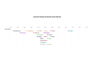 Línea de Tiempo Evolución de la Internet 
 