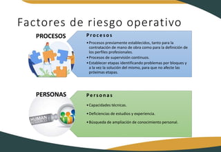 Factores de riesgo operativo
P ro c e s o s
•Procesos previamente establecidos, tanto para la
contratación de mano de obra como para la definición de
los perfiles profesionales.
•Procesos de supervisión continuos.
•Establecer etapas identificando problemas por bloques y
a la vez la solución del mismo, para que no afecte las
próximas etapas.
Pe rs o n a s
•Capacidades técnicas.
•Deficiencias de estudios y experiencia.
•Búsqueda de ampliación de conocimiento personal.
PROCESOS
PERSONAS
 