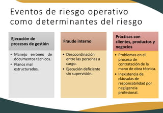 Eventos de riesgo operativo
como determinantes del riesgo
Ejecución de
procesos de gestión
• Manejo erróneo de
documentos técnicos.
• Planos mal
estructurados.
Fraude interno
• Descoordinación
entre las personas a
cargo.
• Ejecución deficiente
sin supervisión.
Prácticas con
clientes, productos y
negocios
• Problemas en el
proceso de
contratación de la
mano de obra técnica.
• Inexistencia de
cláusulas de
responsabilidad por
negligencia
profesional.
 