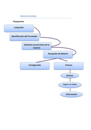 PROCESO DE COMPRAS


 Flujogramas


  Cotización



Identificación del Proveedor


               Solicitud característica de la
                          materia

                                           Recepción de Materia




                    Consignación                            Factura



                                                              Activos



                                                          Registro de Salidas




                                                             Información
 