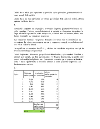 Grafica B: se utiliza para representar el promedio de los promedios, para representar el
rango normal de la variable
Grafica R: se usa para representar los valores que se salen de la variación normal, el límite
superior y el límite inferior.
5.
Variaciones asignables En un proceso, la variación asignable puede rastrearse hasta su
razón específica. Factores como el desgaste de la maquinaria, el desajuste de equipos, la
fatiga o la mala capacitación de los trabajadores, o nuevos lotes de materias primas, son
fuentes potenciales de variaciones asignables.
Las variaciones naturales y asignables distinguen dos tareas para el administrador de
operaciones. La primera es asegurarse de que el proceso es capaz de operar bajo control
sólo con la variación natural.
La segunda es, por supuesto, identificar y eliminar las variaciones asignables para que los
procesos se mantengan bajo control.
Causas Asignables: Son causas que pueden ser identificadas y que conviene descubrir y
eliminar, por ejemplo, una falla de la máquina por desgaste de una pieza, un cambio muy
notorio en la calidad del plástico, etc. Estas causas provocan que el proceso no funcione
como se desea y por lo tanto es necesario eliminar la causa, y retornar el proceso a un
funcionamiento correcto.
6.
lotes
% piezas
defectuosas
producción
en unidades
piezas
defectuosasen
unidades
1 0,034 1990 68
2 0,023 2279 53
3 0,01 2081 21
4 0,002 2044 5
5 0,015 1617 25
6 0,032 2084 67
7 0,028 2007 57
8 0,009 1990 18
9 0,023 1769 41
10 0,013 1894 25
total piezas
defectuosas
380
pérdidatotal 570
total: 19755
 