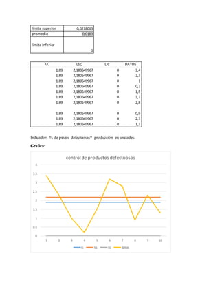 límite superior 0,0218065
promedio 0,0189
límite inferior
0
LC LSC LIC DATOS
1,89 2,180649967 0 3,4
1,89 2,180649967 0 2,3
1,89 2,180649967 0 1
1,89 2,180649967 0 0,2
1,89 2,180649967 0 1,5
1,89 2,180649967 0 3,2
1,89 2,180649967 0 2,8
1,89 2,180649967 0 0,9
1,89 2,180649967 0 2,3
1,89 2,180649967 0 1,3
Indicador: % de piezas defectuosas* producción en unidades.
Grafica:
0
0.5
1
1.5
2
2.5
3
3.5
4
1 2 3 4 5 6 7 8 9 10
controlde productos defectuosos
lc lsc lic datos
 