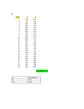 8.
GRAFICA X
X 2,982083333
R 0,77
A2 0,157
HORA X R
1 3,25 0,71
2 3,1 1,18
3 3,22 1,43
4 3,39 1,26
5 3,07 1,17
6 2,86 0,32
7 3,05 0,53
8 2,65 1,13
9 3,02 0,71
10 2,85 1,33
11 2,83 1,17
12 2,97 0,4
13 3,11 0,85
14 2,83 1,31
15 3,12 1,06
16 2,84 0,5
17 2,86 1,43
18 2,74 1,29
19 3,41 1,61
20 2,89 1,09
21 2,65 1,08
22 3,28 0,46
23 2,94 1,58
24 2,64 0,97
 