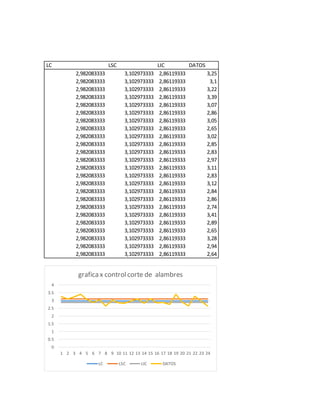LC LSC LIC DATOS
2,982083333 3,102973333 2,86119333 3,25
2,982083333 3,102973333 2,86119333 3,1
2,982083333 3,102973333 2,86119333 3,22
2,982083333 3,102973333 2,86119333 3,39
2,982083333 3,102973333 2,86119333 3,07
2,982083333 3,102973333 2,86119333 2,86
2,982083333 3,102973333 2,86119333 3,05
2,982083333 3,102973333 2,86119333 2,65
2,982083333 3,102973333 2,86119333 3,02
2,982083333 3,102973333 2,86119333 2,85
2,982083333 3,102973333 2,86119333 2,83
2,982083333 3,102973333 2,86119333 2,97
2,982083333 3,102973333 2,86119333 3,11
2,982083333 3,102973333 2,86119333 2,83
2,982083333 3,102973333 2,86119333 3,12
2,982083333 3,102973333 2,86119333 2,84
2,982083333 3,102973333 2,86119333 2,86
2,982083333 3,102973333 2,86119333 2,74
2,982083333 3,102973333 2,86119333 3,41
2,982083333 3,102973333 2,86119333 2,89
2,982083333 3,102973333 2,86119333 2,65
2,982083333 3,102973333 2,86119333 3,28
2,982083333 3,102973333 2,86119333 2,94
2,982083333 3,102973333 2,86119333 2,64
0
0.5
1
1.5
2
2.5
3
3.5
4
1 2 3 4 5 6 7 8 9 10 11 12 13 14 15 16 17 18 19 20 21 22 23 24
grafica x controlcorte de alambres
LC LSC LIC DATOS
 