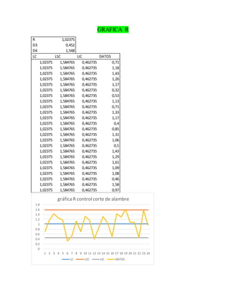 GRAFICA R
R 1,02375
D3 0,452
D4 1,548
LC LSC LIC DATOS
1,02375 1,584765 0,462735 0,71
1,02375 1,584765 0,462735 1,18
1,02375 1,584765 0,462735 1,43
1,02375 1,584765 0,462735 1,26
1,02375 1,584765 0,462735 1,17
1,02375 1,584765 0,462735 0,32
1,02375 1,584765 0,462735 0,53
1,02375 1,584765 0,462735 1,13
1,02375 1,584765 0,462735 0,71
1,02375 1,584765 0,462735 1,33
1,02375 1,584765 0,462735 1,17
1,02375 1,584765 0,462735 0,4
1,02375 1,584765 0,462735 0,85
1,02375 1,584765 0,462735 1,31
1,02375 1,584765 0,462735 1,06
1,02375 1,584765 0,462735 0,5
1,02375 1,584765 0,462735 1,43
1,02375 1,584765 0,462735 1,29
1,02375 1,584765 0,462735 1,61
1,02375 1,584765 0,462735 1,09
1,02375 1,584765 0,462735 1,08
1,02375 1,584765 0,462735 0,46
1,02375 1,584765 0,462735 1,58
1,02375 1,584765 0,462735 0,97
0
0.2
0.4
0.6
0.8
1
1.2
1.4
1.6
1.8
1 2 3 4 5 6 7 8 9 10 11 12 13 14 15 16 17 18 19 20 21 22 23 24
gráfica R controlcorte de alambre
LC LSC LIC DATOS
 