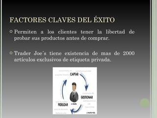 FACTORES CLAVES DEL ÉXITO Permiten a los clientes tener la libertad de probar sus productos antes de comprar. Trader Joe´s tiene existencia de mas de 2000 artículos exclusivos de etiqueta privada. 