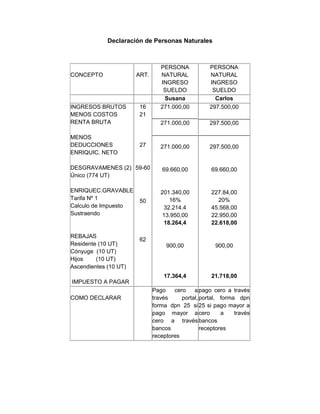 Declaración de Personas Naturales

PERSONA
NATURAL
INGRESO
SUELDO
Susana
271.000,00

PERSONA
NATURAL
INGRESO
SUELDO
Carlos
297.500,00

271.000,00

297.500,00

271.000,00

297.500,00

DESGRAVAMENES (2) 59-60
Único (774 UT)

69.660,00

69.660,00

ENRIQUEC.GRAVABLE
Tarifa Nº 1
Calculo de Impuesto
Sustraendo

201.340,00
16%
32.214.4
13.950,00
18.264,4

227.84,00
20%
45.568,00
22.950,00
22.618,00

900,00

900,00

17.364,4

21.718,00

CONCEPTO

INGRESOS BRUTOS
MENOS COSTOS
RENTA BRUTA
MENOS
DEDUCCIONES
ENRIQUIC. NETO

REBAJAS
Residente (10 UT)
Cónyuge (10 UT)
Hijos
(10 UT)
Ascendientes (10 UT)

ART.

16
21

27

50

62

IMPUESTO A PAGAR
COMO DECLARAR

Pago
cero
a pago cero a través
través
portal, portal, forma dpn
forma dpn 25 si 25 si pago mayor a
pago mayor a cero
a
través
cero a través bancos
bancos
receptores
receptores

 