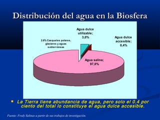 Distribución del agua en la BiosferaDistribución del agua en la Biosfera
 La Tierra tiene abundancia de agua, pero solo el 0.4 porLa Tierra tiene abundancia de agua, pero solo el 0.4 por
ciento del total lo constituye el agua dulce accesible.ciento del total lo constituye el agua dulce accesible.
Agua salina;
97,0%
Agua dulce
utilizable;
3,0% Agua dulce
accesible;
0,4%
2.6% Casquetes polares,
glaciares y aguas
subterráneas
Fuente: Fredy Salinas a partir de sus trabajos de investigación.
 