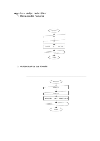 Algoritmos de tipo matemático
1. Resta de dos números
3. Multiplicación de dos números
 