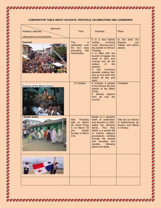 COMPARATIVE TABLE ABOUT HOLIDAYS, FESTIVALS, CELEBRATIONS AND LANDMARKS
elements
Holidays, festivals,
celebrations and landmarks
Time Activities Place
Carnival This is
celebrated over
the four days
preceding Ash
Wednesday.
It is a very festive
holiday involving
music, dancing and a
big parade on Shrove
Tuesday.
It is filled with the
sounds of reggae, the
smell of food and
incense and all the
colours of the
rainbow.
It has numerous
parades making their
way up and down this
stretch all day and
night.
In the wide Via
Espana, Las
Tablas, and others
places.
Festival of the Black Christ
21 October It includes a parade
of the famous life size
statute of the Black
Christ.
It attracts pilgrims
from all over the
country.
Portobelo
( Easter week)
Holy Thursday
falls on March
28, Good Friday
is on March 29
and Easter
Sunday is March
31st.
Easter is a dynamic
week of celebration
and devotion to faith,
called the Semana
Santa. This Holy
Week is a period full
of colorful religious
processions, winding
through the streets
with devotees and
revelers following
behind the floats.
Villa de Los Santos
in thePeninsula de
Azuero, and Alanje
in Chiriqui.
 