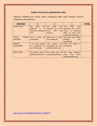 RUBRIC TO EVALUATE COMPARATIVE TABLE
Objective: Weighing the activity called: comparative table about holidays, festivals,
celebrations and landmarks.
CRITERIO 3 2 1 TOTAL
PUNCTUALITY The table was
delivered on or
before the requested
time.
The table was
delivered up to 24
hours after the
request.
The table was
delivered over 24-72
hours. If delivered
after 72 hours this
criterion has 0 points.
TOTAL PUBLIC
HOLIDAYS
Four or more are
considered.
Only two or three
are considered.
Less than two public
holidays are
considered.
ASPECTS
CONSIDERED
3 or more aspects
are considered for
each holiday day.
two aspects are
considered for each
selected festive day
Only, one aspect is
considered.
SPELL CHECK
.
The table is free of
spelling weaknesses.
The Table has 1-3
spelling weaknesses
The table presents
more than three
spelling weaknesses.
http://prezi.com/t2r5ppb48lj7/edit/#1_30863873
 