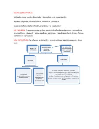 MAPAS CONCEPTUALES

Utilizados como técnica de estudio y de análisis en la investigación.

Ayuda a: organizar, interrelacionar, identificar, contrastar.

Su ejercicio fomenta la reflexión, el análisis, y la creatividad

UN ESQUEMA: O representación grafica, se simboliza fundamentalmente con modelos
simples (líneas y óvalos) y pocas palabras (conceptos y palabras enlises), líneas , flechas
(conexiones y cruzadas)

UNA ESTRUCTURA: Se refiere a la ubicación y organización de las distintas partes de un
todo

                                                                                se refiere a las
                                           MARCO TEORICO
                         MARCO DE                                             teorias existentes
                                             ¿COMO SE
                        REFERENCIA                                            sobre su tema de
                                            CONSTRUYE?
                                                                                investigasion




                                                                           FUNCIONES
                    EXQUEMA




                                                           se orienta como obra de llevarse el estudio.
                                                    amplia el orisonte del estudio y guia al investigador para
                                 ESTRUCTURA                       que este se centre al problema
         se simboliza
    fundamentalmente como         ubicasion y        conduce al establecimiento de hipotesis o afirmaciones
        modelos simples         organizacion de
                                  las distintas     provee un nuevo marco de referencia para interpretar el
                               partes de un todo                          estudio
 